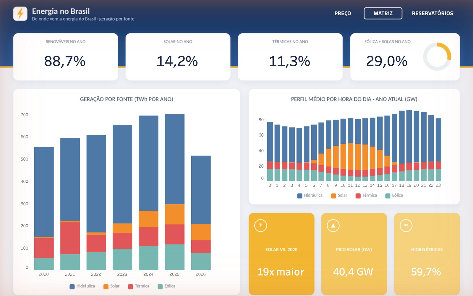 Dashboard Energia no Brasil, página Matriz