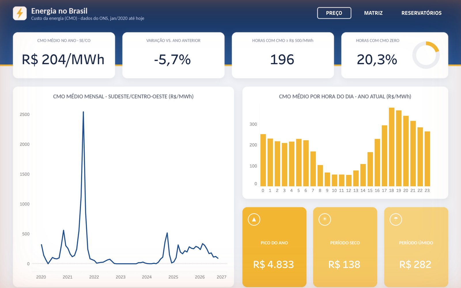 Dashboard Energia no Brasil, página Preço, com CMO mensal e CMO por hora do dia
