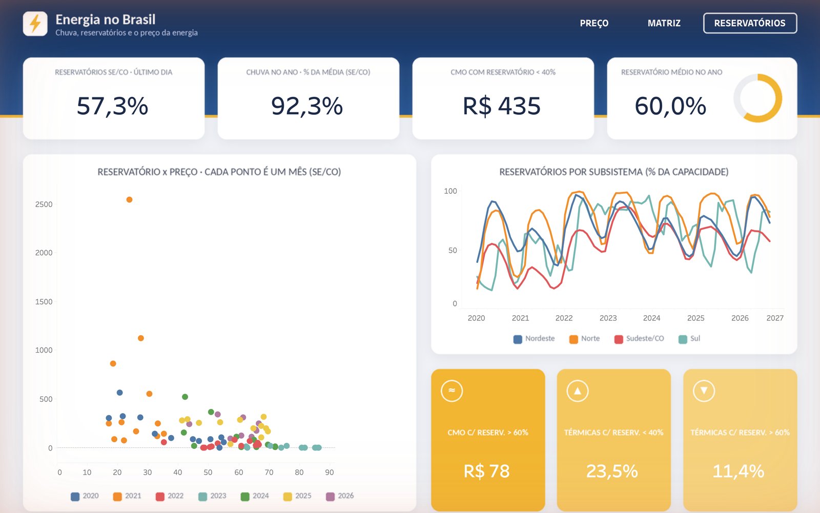 Dashboard Energia no Brasil, página Reservatórios