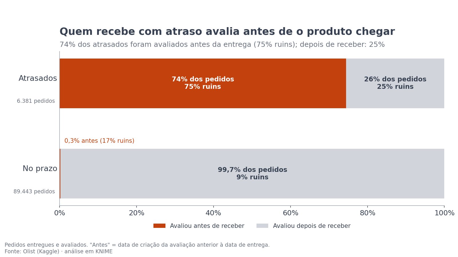 Gráfico mostrando que 74% dos pedidos atrasados foram avaliados antes da entrega, com 75% de notas ruins