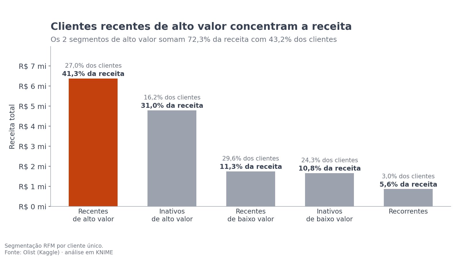 Gráfico de barras da receita por segmento RFM