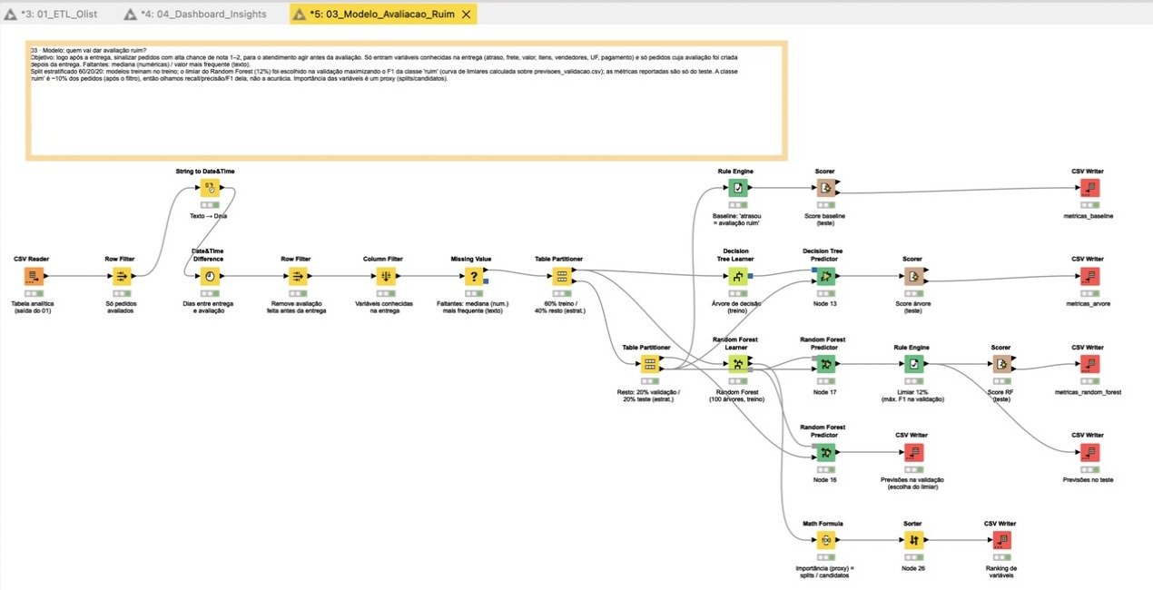 Workflow do modelo de avaliação ruim no KNIME