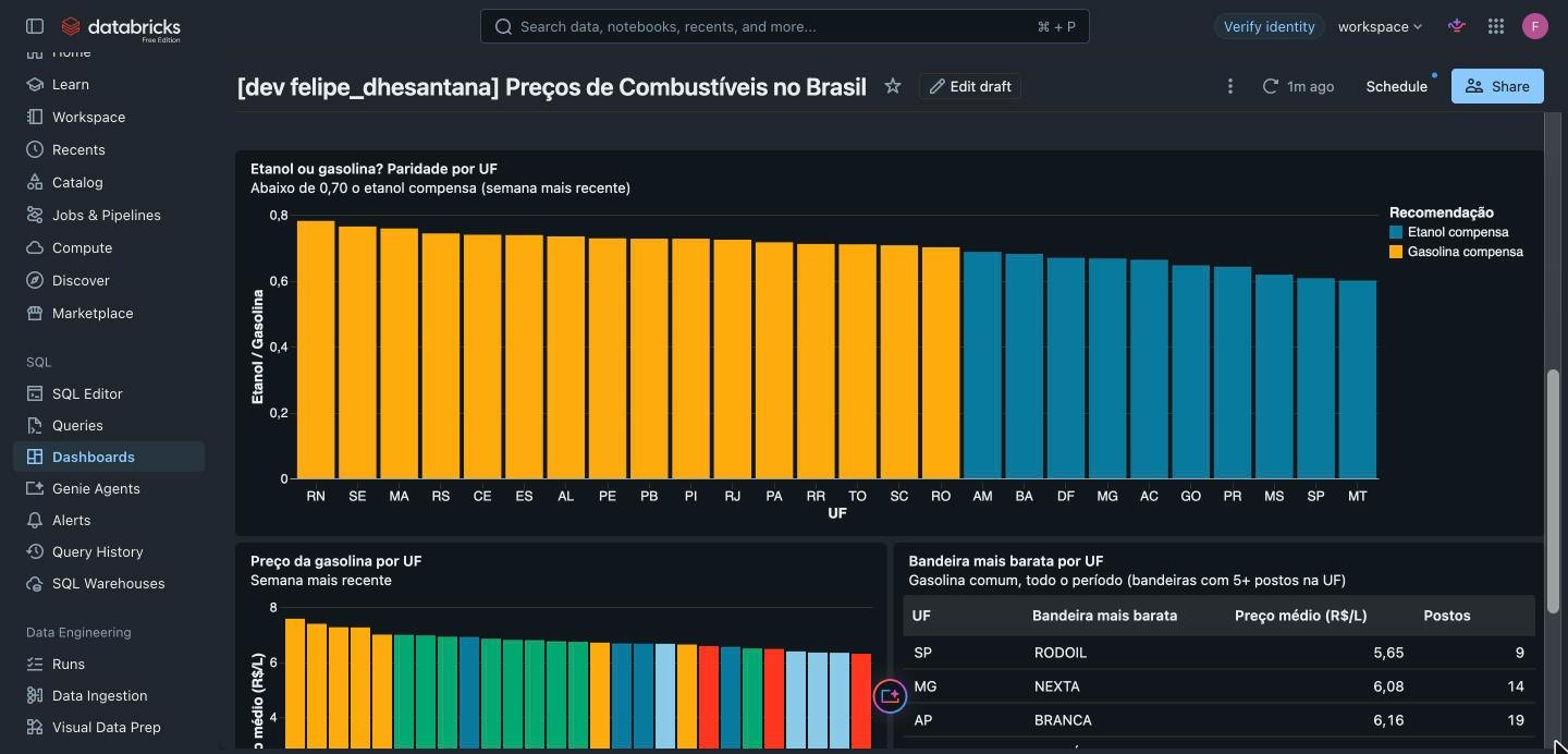 Dashboard no Databricks com a paridade etanol/gasolina por UF: 10 estados abaixo de 0,70