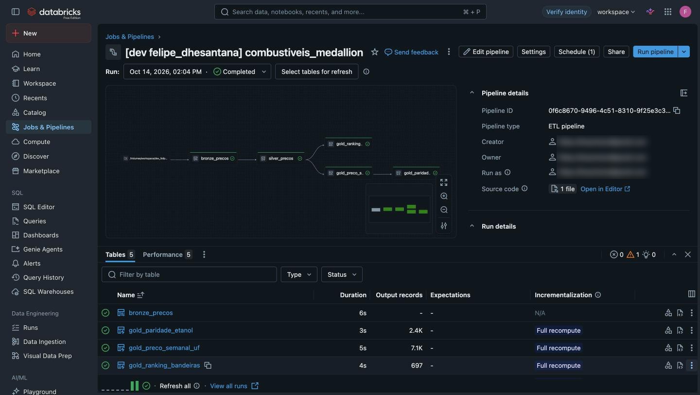 Grafo do pipeline no Databricks: bronze_precos, silver_precos e três tabelas gold, todas concluídas