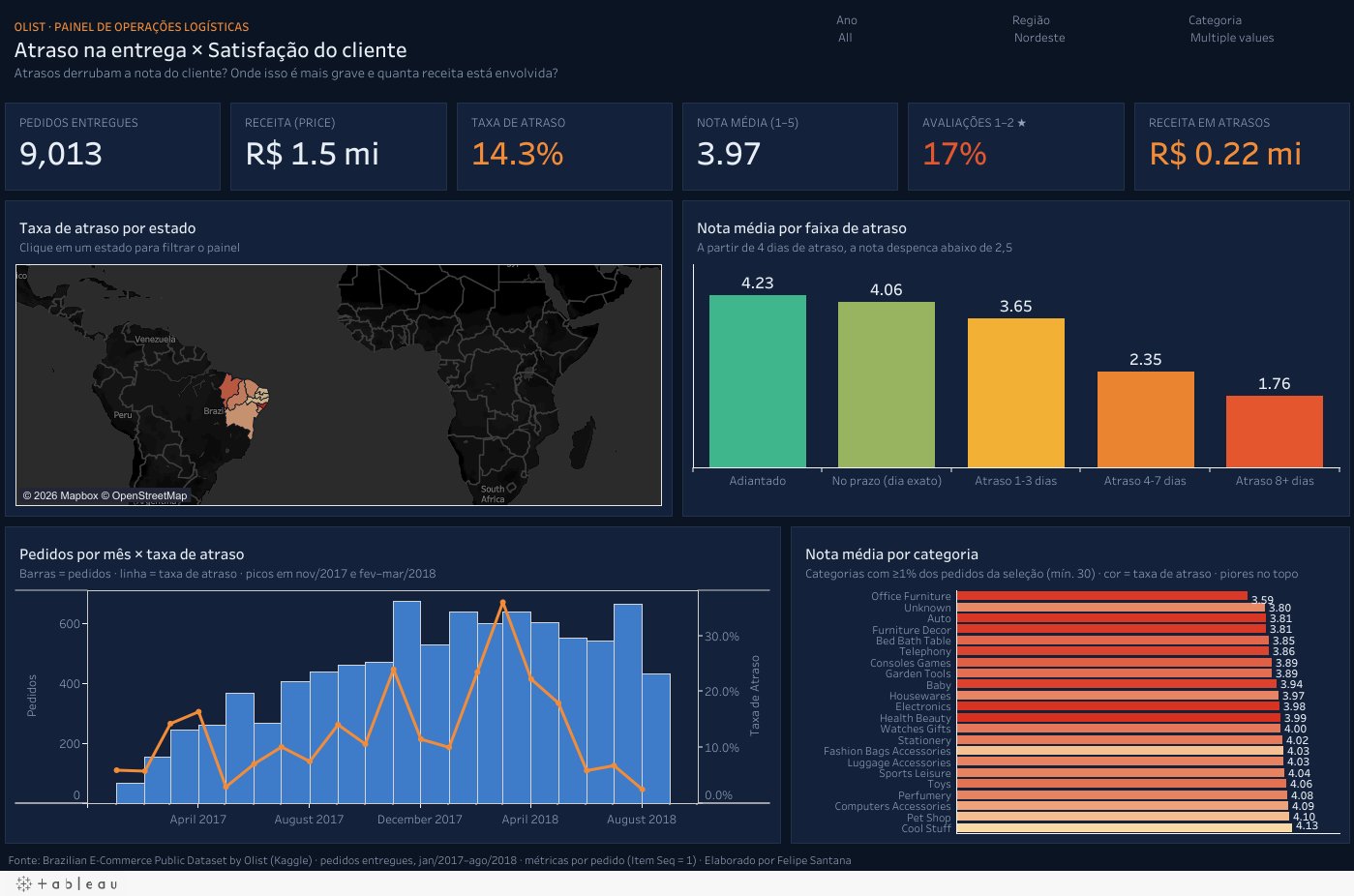 Dashboard Olist filtrado para a região Nordeste