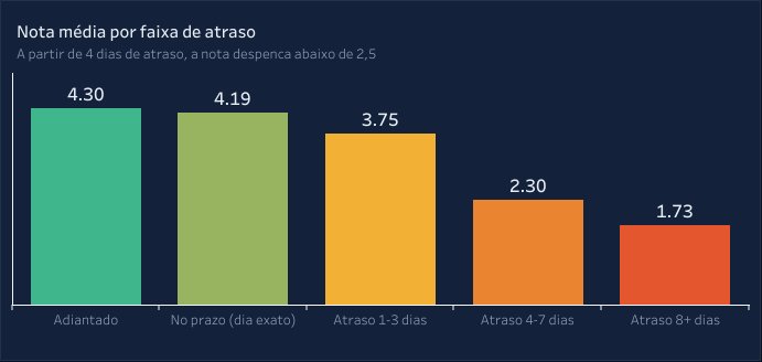 Gráfico de barras da nota média por faixa de atraso