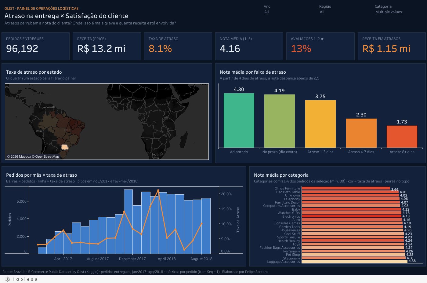 Dashboard Olist com KPIs, mapa de atraso por estado, nota por faixa de atraso, pedidos por mês e nota por categoria