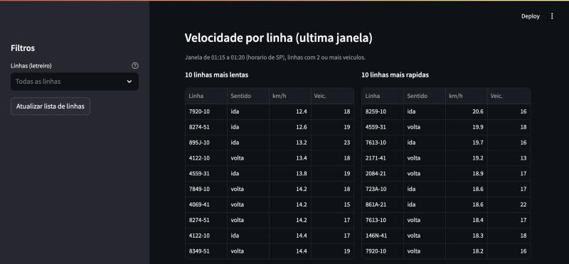 Rankings das 10 linhas mais lentas e das 10 mais rápidas na última janela de 5 minutos