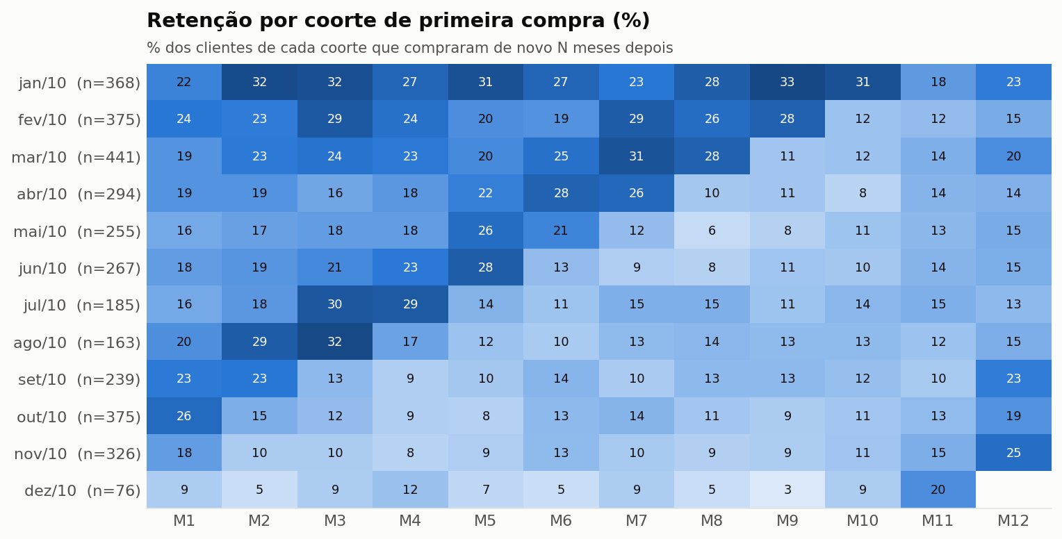 Mapa de calor da retenção mensal por coorte de primeira compra em 2010