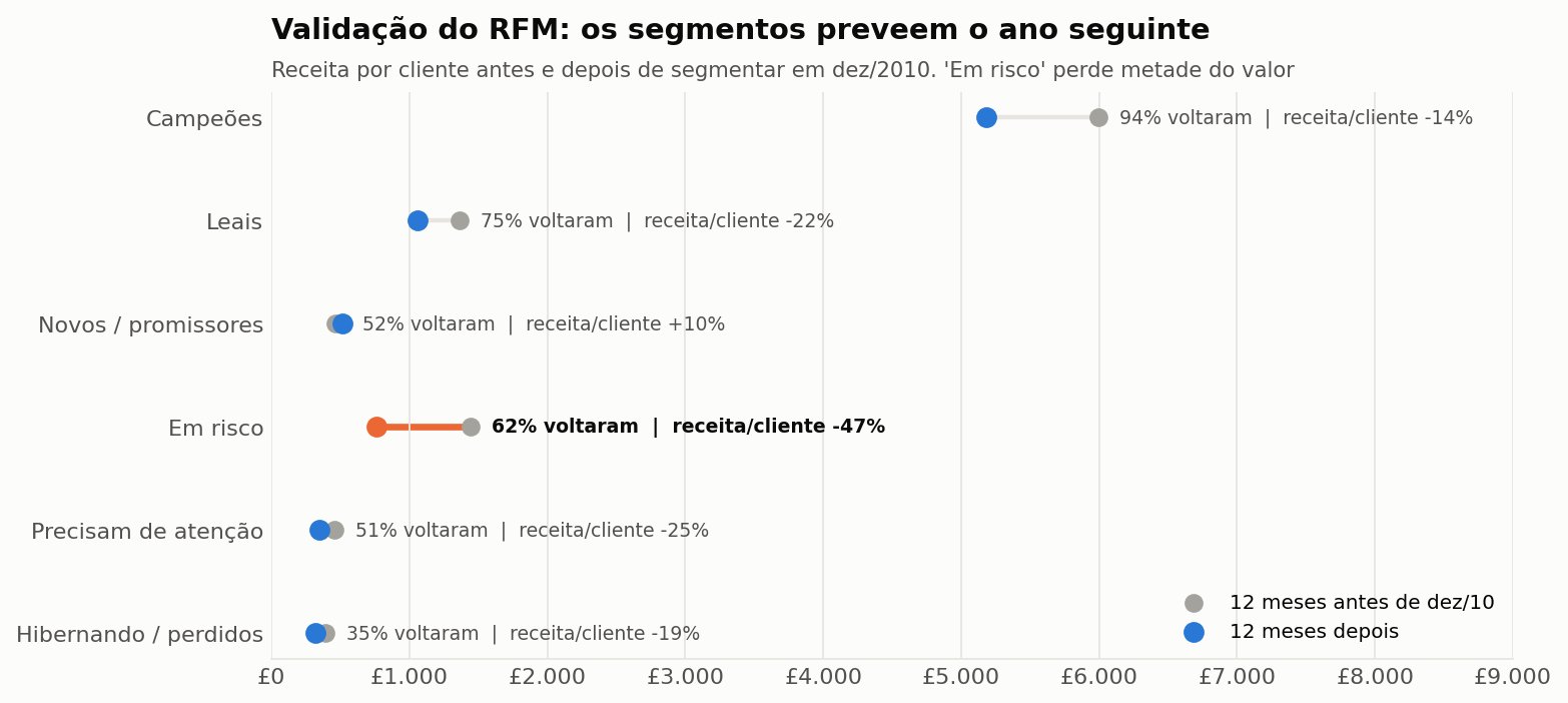 Receita por cliente de cada segmento RFM antes e depois de dez/2010